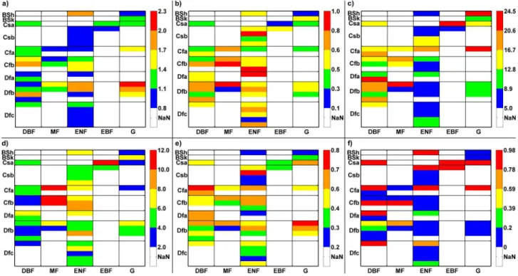 Fig. 8. The six model parameters ǫ max (a), p (b), T opt (c), k T (d), W I (e), α (f) in a vegetation and climate context