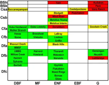 Fig. 3. Study sites in a vegetation-climate matrix; within one class, the sites are ranked according to their mean temperature from top to down
