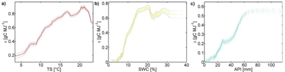 Fig. 4. ǫ depending on the major driver of F G as obtained by a SDP-model with one state variable (Eq