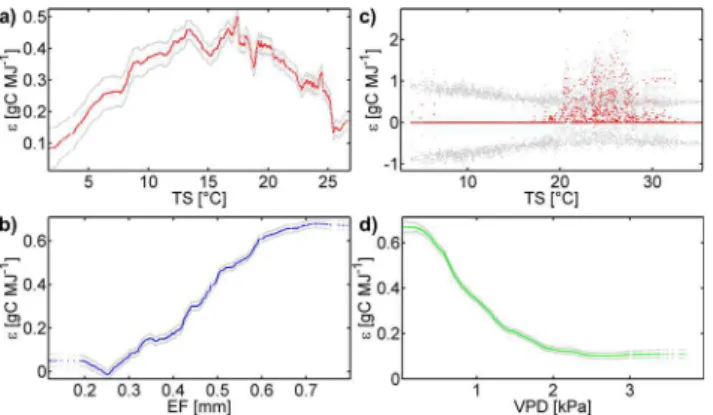 Fig. 5. ǫ as function of T S and EF at the Mediterranean site Roc- Roc-carespampani (a, b) and as function of T S and VPD at the  desert-grassland Audubon (c, d) as determined by the additive SDP  regres-sion (Eq