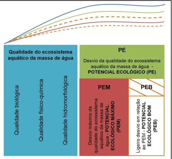 Figura 11. Esquema conceitual acerca da qualidade do ecossistema aquático da massa de água, Potencial Ecológico,  Potencial Ecológico Máximo e Potencial Ecológico Bom