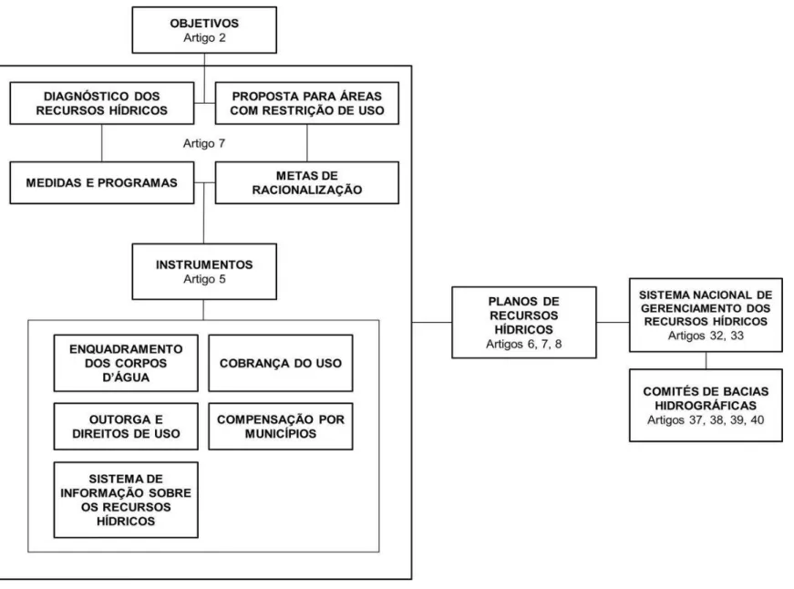 Figura 14. A estrutura do conteúdo exposto na Política Nacional de Recursos Hídricos (PNRH)