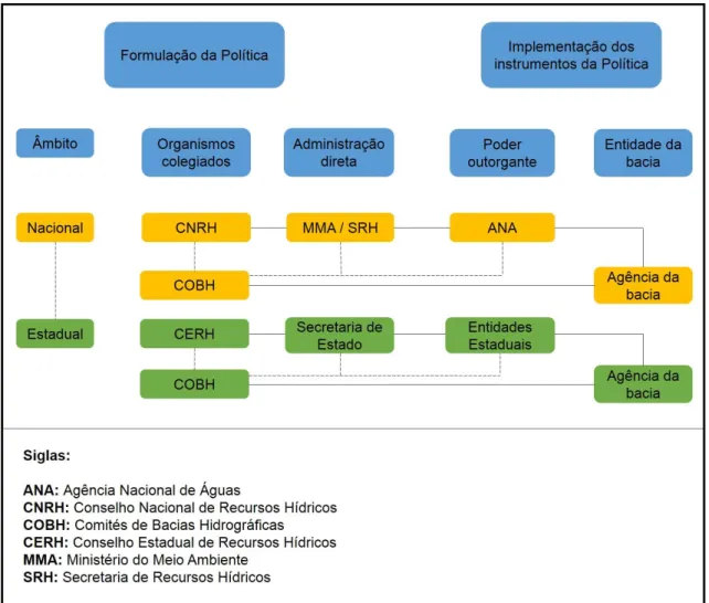 Figura 15. Esquema conceitual representativo do Sistema Nacional de Gerenciamento dos Recursos Hídricos  (SINGREH)