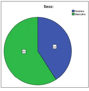 GRÁFICO 6 – Diagrama circular referente à distribuição da Nacionalidade dos elementos  enquadrados no Ecossistema Empreendedor da Agência DNA Cascais