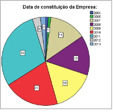 GRÁFICO 11 – Diagrama circular referente ao número médio de trabalhadores (no quadro fixo) das  empresas/ projectos enquadrados no Ecossistema Empreendedor da Agência DNA Cascais