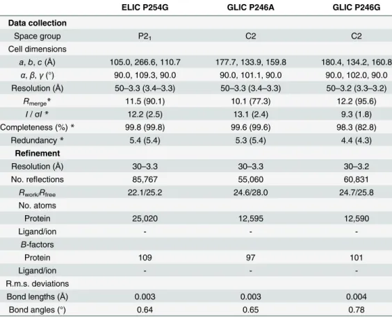 Table 2. Data collection and refinement statistics 2.