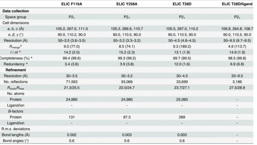 Table 1. Data collection and refinement statistics 1.