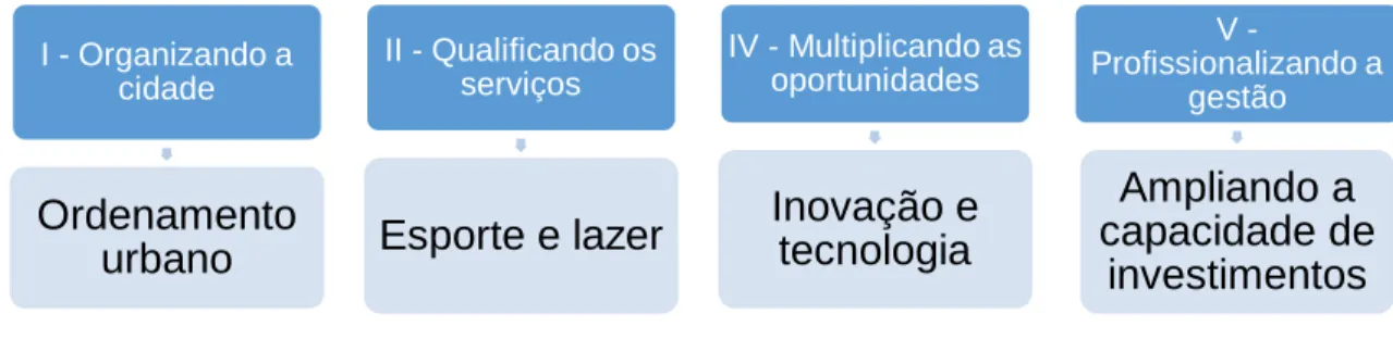 Figura 02: Eixos e linhas de ações do Programa de Governo da Frente Popular do Recife