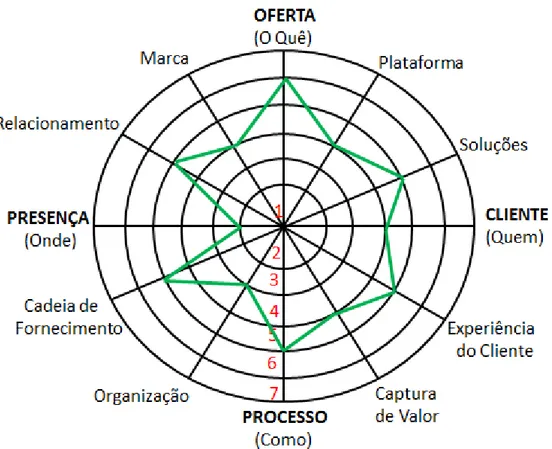 Figura 03 – Radar da inovação (dimensões) 