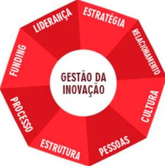 Figura 04 - Octógono da inovação 