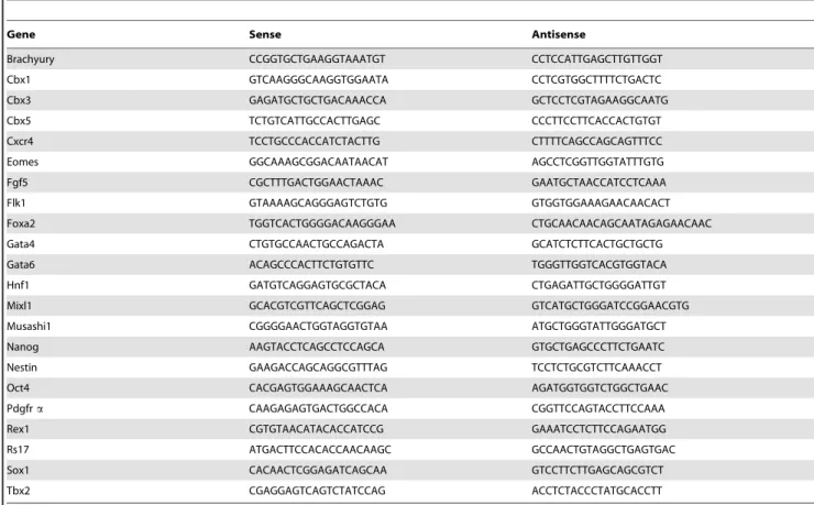 Table S1 Validation of microarray fold change by RT-qPCR for genes associated with cell growth