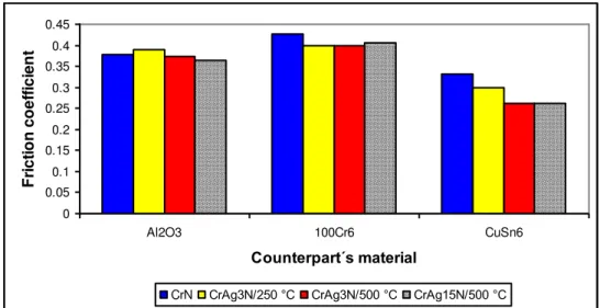 Fig. 1. Average friction coefficient of investigated films against various counterpart materials, testing at a room  temperature, normal load applied of 1 N