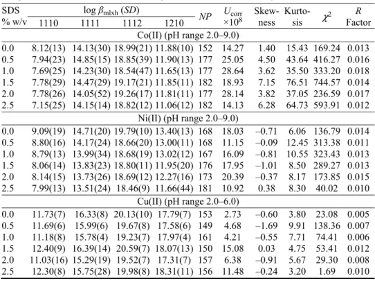 TABLE I.  Best fit chemical models of Co(II), Ni(II) and Cu(II)– L -glutamine–succinic acid  complexes in SDS–water mixtures