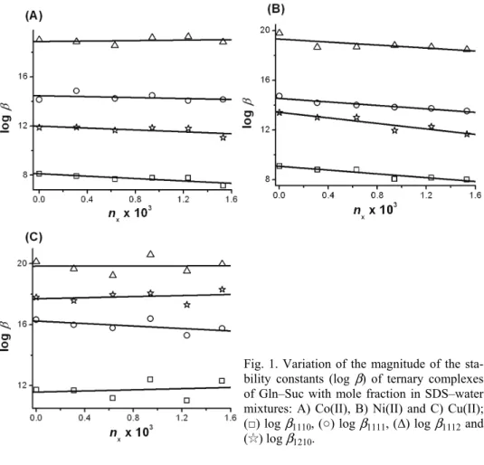 Fig. 1. Variation of the magnitude of the sta- sta-bility constants (log  β ) of ternary complexes  of Gln–Suc with mole fraction in SDS–water  mixtures: A) Co(II), B) Ni(II) and C) Cu(II); 