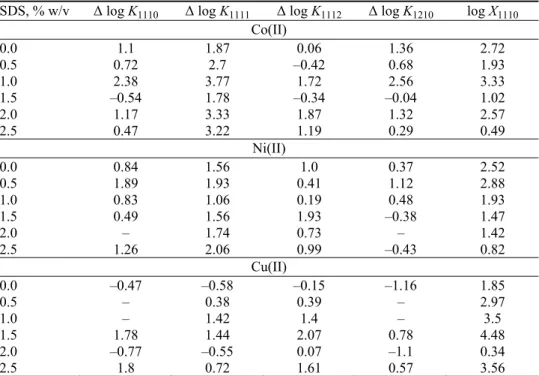 TABLE II. Variation of stability of ternary complexes of Gln–Suc in SDS–water mixtures 