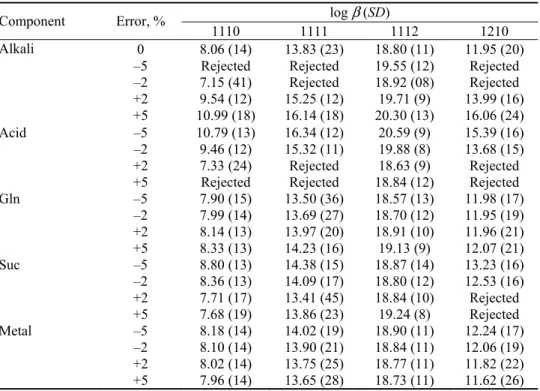 TABLE III.  Effect of errors in the influential parameters on stability constants of ternary  complexes of Ni(II) with Gln–Suc in a 1.5 % w/v SDS–water mixture 