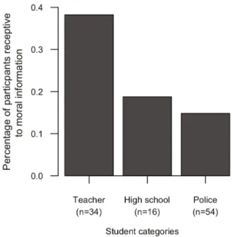 Table 1) and in the high school category (z = 2.64, p = 0.008).