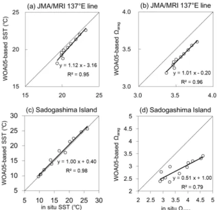 Fig. 2. WOA05-based monthly climatology vs. in situ diagram of (a) monthly SST and (b) monthly  arag on the JMA/MRI transect from 24 ◦ N/137 ◦ E to 33 ◦ N/137 ◦ E in winter (January and February), and (c) monthly SST and (d) monthly  arag in Sadogashima 