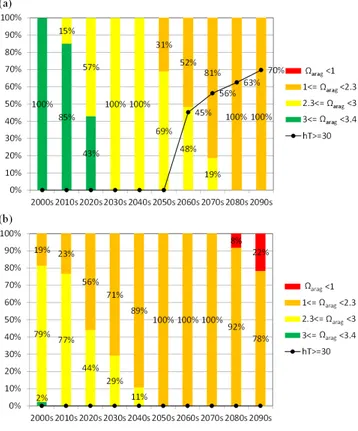 Fig. 5. Projected temporal changes in the normalized surface area of tropical/subtropical coral habitats in 2000s through 2030s (as of 2000s = 1)