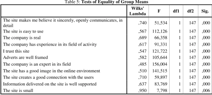 Table 5: Tests of Equality of Group Means