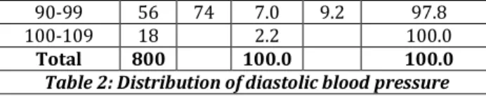 Table 1: Distribution of Systolic Blood Pressure  Mean-127.7,  Median-127.8=128,  Mode-128,  SD-11.01,  Range-104-175