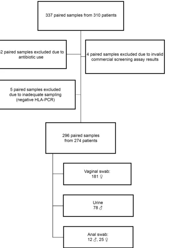 Fig 1. Flow chart of patients who met inclusion/exclusion criteria for the study population