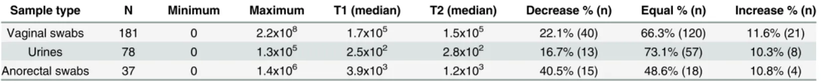 Table 1. CT load distribution in absolute values (CT/ml) and 3 categories (decrease/equal/increase).