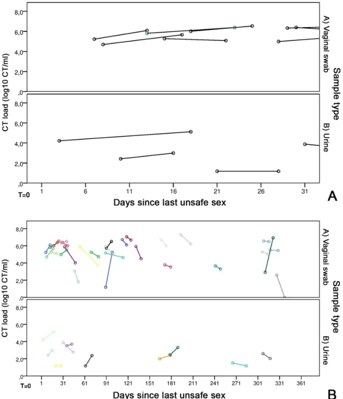 Fig 3. CT load in correlation to the time of patients ’ last unsafe sexual exposure. (A) CT load in A) 29 vaginal swabs and B) 10 urines correlated to the last unsafe sexual contact of patients, for a maximum of 366 days