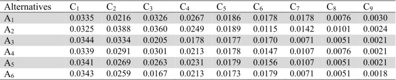 Table 8   S +i  and S -i  values   Alternatives  S +i S -i A 1  0.0736  0.1054  A 2  0.0705  0.1187  A 3 0.0497  0.1053  A 4  0.0595  0.1078  A 5 0.0589  0.1031  A 6  0.0526  0.0948 