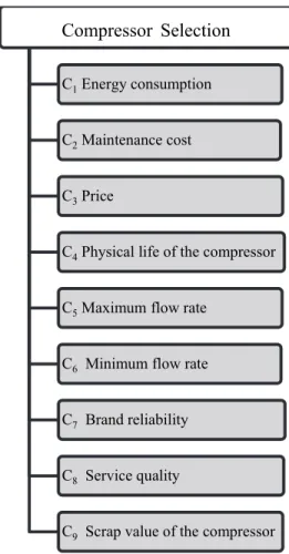Figure 2. MACBETH value tree for air compressor selection problem  Table 3 