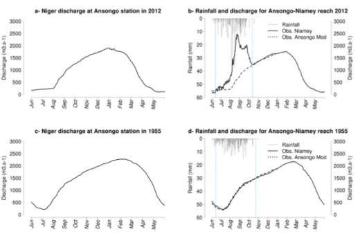 Figure 2. Discharge of the Niger in Ansongo station in 2012 (a) and 1955 (c) and discharge of the Niger in Niamey (black line) and Ansongo (dashed line) after morphing (see Sect