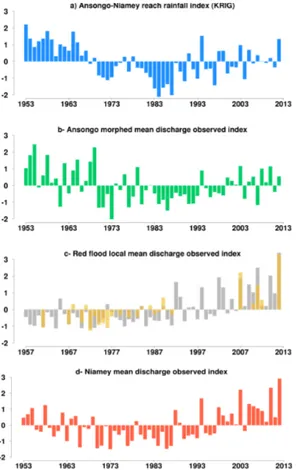 Figure 5. Evolution between 1953 and 2012 of the normalized indexes of: rainfall (a), Red flood period mean discharge in Ansongo (b), Red flood period mean di ff erential discharge (c, grey), Red flood period mean discharge of the 3 right bank tributaries 