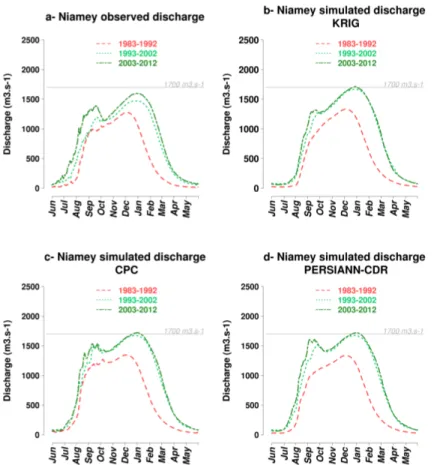 Figure 6. Observed and simulated decadal mean Niamey discharge between 1983 and 2012.