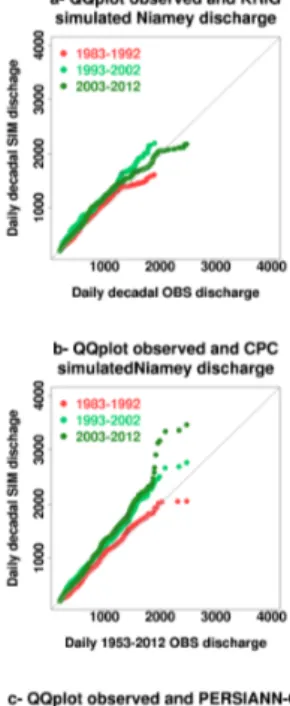 Figure 7. Quantile–Quantile plot of the Red flood period distribution of daily discharge of each decade between 1983 and 2012