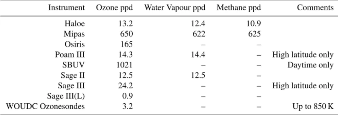 Table 1. Average number of profiles per day [ppd] used in this study.