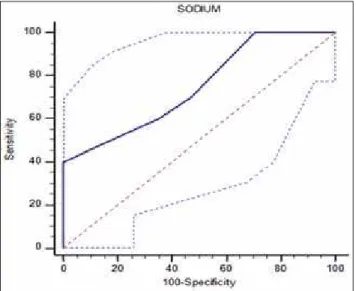 Figu r e - 2 : Sensit ivit y and specificit y of pot assium  diagnost ic  t est  using receiver operat ing charact erist ic curve.