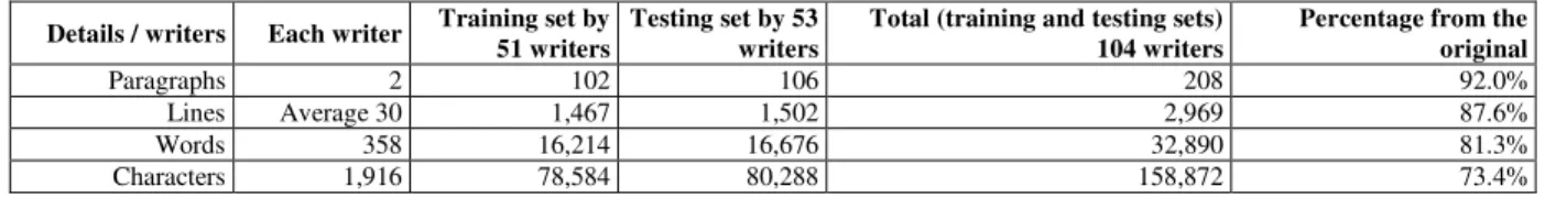 TABLE III.  F INAL  D ATABASE AFTER  E XTRACTING AND  V ALIDATING  P ROCESSES