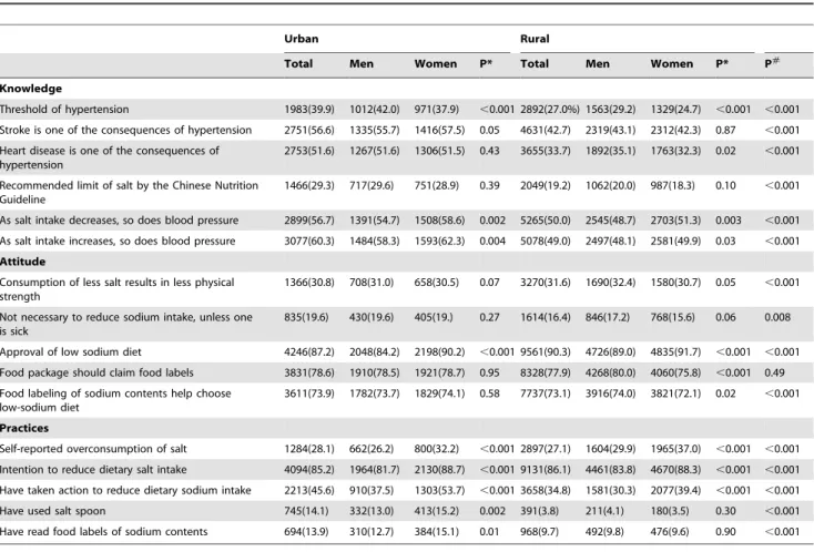 Table 3. Measures Used to Control Dietary Sodium Intake (%).