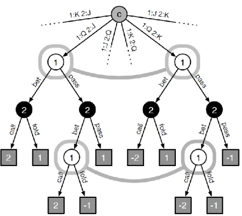 Figure 2: Portion of the extensive-form game representation of three-card  Kuhn with jack (J), queen (Q) and king (K) as its three cards [6] 