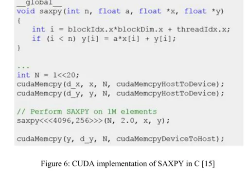 Figure 6: CUDA implementation of SAXPY in C [15] 