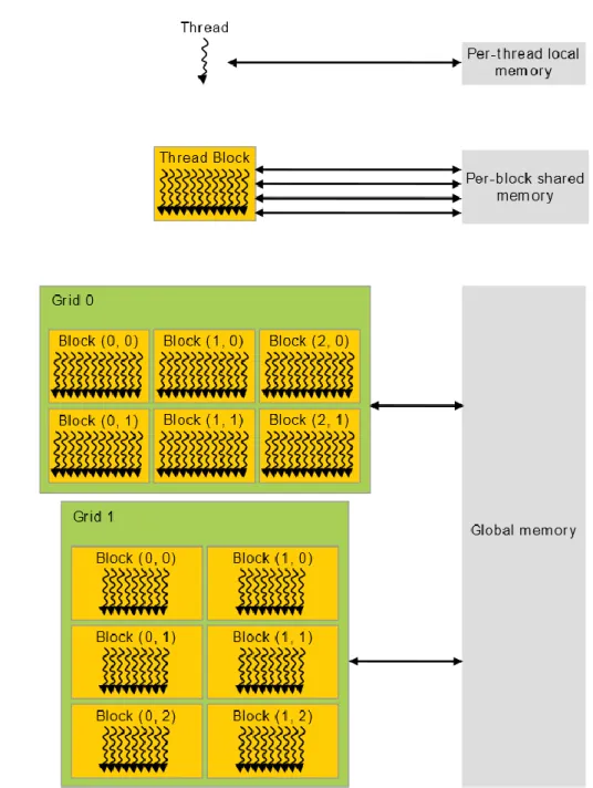 Figure 7 illustrates the different types of memory in CUDA.  