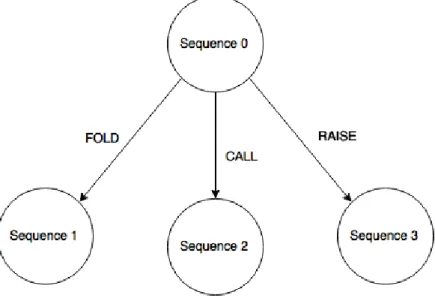 Figure 10: Small example of a game tree in this implementation 