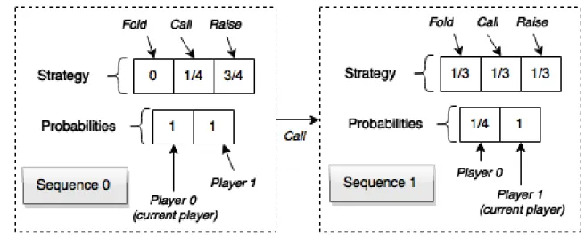 Figure 14: Example that shows the probabilities array and strategy for two sequences. 