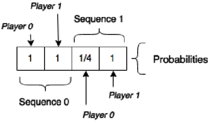 Figure 15: Example of probabilities array in the iterative version of CFR 