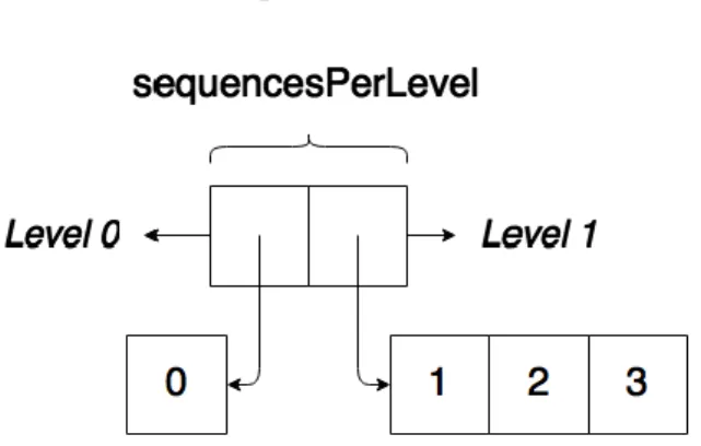 Figure 16: Example of the new array, sequencesPerLevel, for the  same game that is represented in Figure 10 