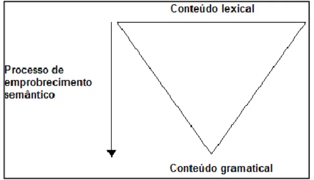 Figura 4: Processo de empobrecimento semântico 