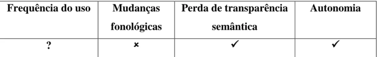 Tabela 5: Critérios de mudança propostos por Bybee  