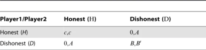 Table 1 depicts the payoff matrix of the Social Honesty game.