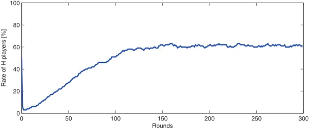 Figure 1. H-player rate dynamic in a 100 | 100 population in the first 300 rounds (S ~ 2,p ~ 0:15)