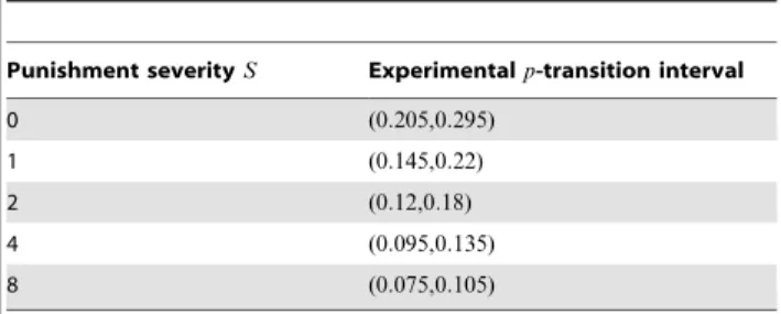 Figure 6. Variation of H-player rate with the punishment severity S. Averaged values for 100 runs are observed after 500 game rounds.